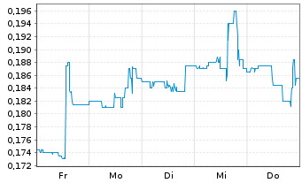 Chart Myriad Uranium Corp. - 1 semaine