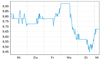 Chart NFI Group Inc. - 1 Week