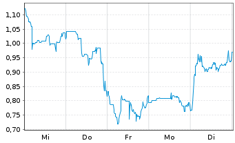 Chart Nextgen Digital Platforms Inc. - 1 Woche