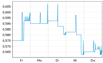 Chart Nickel Creek Platinum Ltd. - 1 semaine