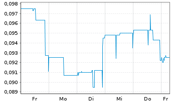 Chart Nord Precious Metals Mini.inc. - 1 Woche