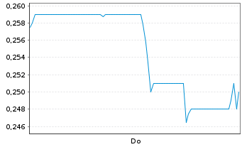 Chart Nova Pacific Metals Corp. - 1 Woche