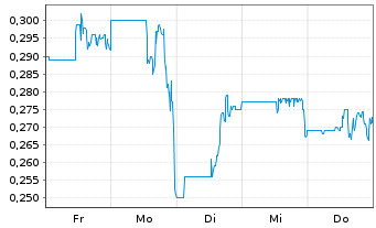 Chart Omai Gold Mines Corp - 1 Woche