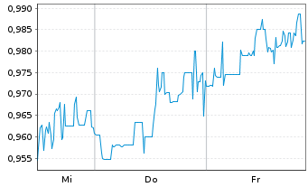 Chart Onco-Innovations Ltd. - 1 Woche