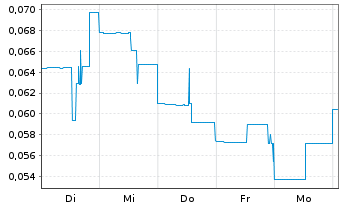 Chart Ophir Metals Corp. - 1 Week