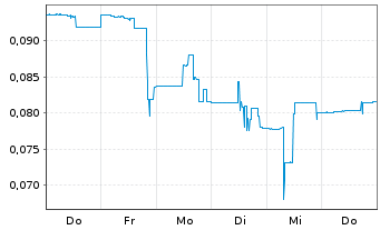 Chart Pacific Ridge Exploration Ltd. - 1 Woche