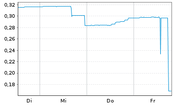 Chart PanGenomic Health Inc. - 1 Week