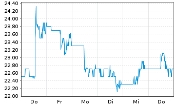 Chart Parkland Corp. - 1 Week