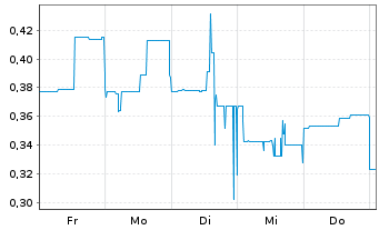 Chart Patterson Metal Corp. - 1 semaine