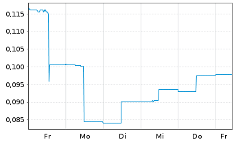 Chart Pluto Ventures Inc. - 1 Woche