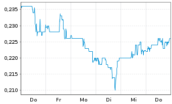 Chart Premium Resources Ltd. - 1 semaine