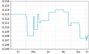 Chart Prismo Metals Inc. - 1 semaine