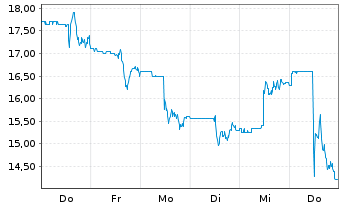 Chart Propel Holdings Inc. - 1 Week