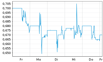 Chart Q2 Metals Corp. - 1 semaine