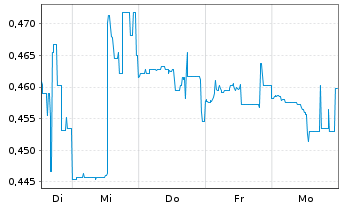 Chart PyroGenesis Inc. - 1 semaine