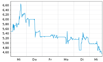 Chart Quantum Biopharma Ltd. - 1 Woche