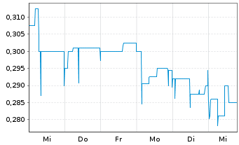 Chart Quantum Battery Metals Corp. - 1 semaine