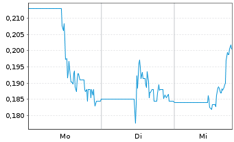 Chart Quebec Innovative Materi.Corp. - 1 semaine