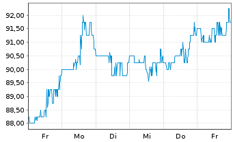 Chart RB Global Inc. - 1 semaine