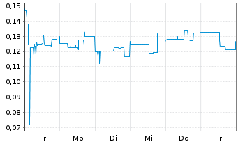 Chart Recharge Resources Ltd. - 1 semaine