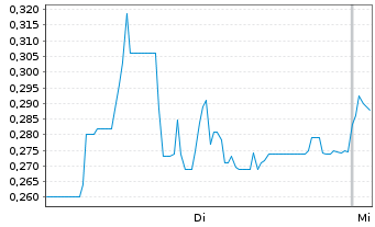 Chart Refined Energy Corp. - 1 Woche