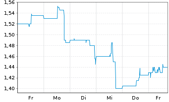 Chart Rektron Group Inc. - 1 Week