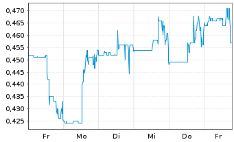 Chart Rio2 Ltd. - 1 Week