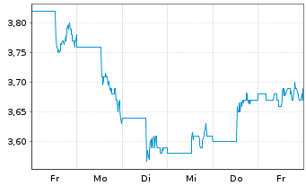 Chart Rogers Sugar Inc. - 1 semaine