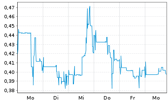 Chart Rua Gold Inc. - 1 Woche