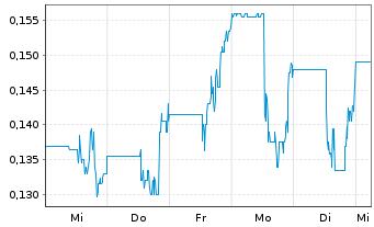 Chart SOL Global Investments Corp. - 1 semaine