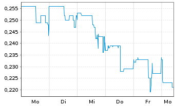 Chart Saga Metals Corp. - 1 Week