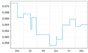 Chart Salazar Resources Ltd. - 1 semaine