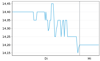 Chart Savaria Corp. - 1 semaine