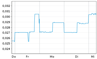 Chart Scotch Creek Ventures Inc. - 1 semaine