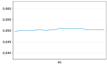 Chart Scottie Resources Corp. - 1 semaine