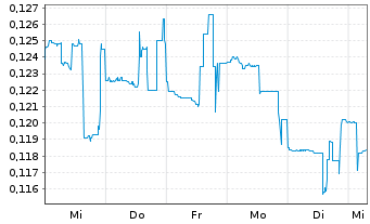 Chart Sernova Biotherapeutics Inc. - 1 Woche