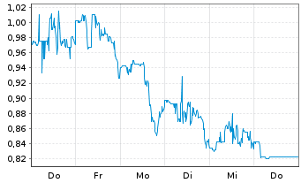 Chart Siyata Mobile Inc. - 1 Week