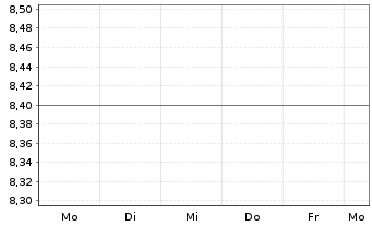 Chart Siyata Mobile Inc. - 1 semaine