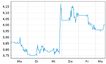 Chart Snowline Gold Corp. - 1 semaine