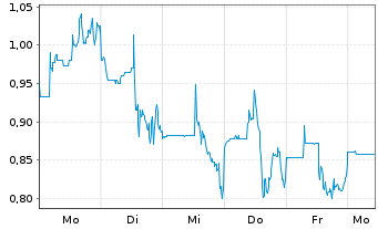 Chart Sol Strategies Inc. - 1 Week