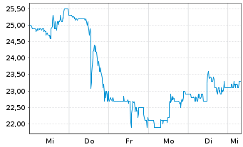 Chart South Bow Corp. - 1 Woche