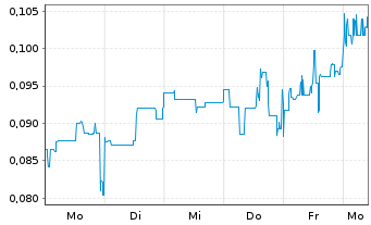 Chart Spark Energy Minerals Inc. - 1 Week