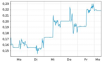 Chart Spirit Blockchain Capital Inc. - 1 Week