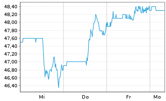 Chart Stella-Jones Inc. - 1 Week