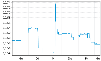 Chart Strikepoint Gold Inc. - 1 Week