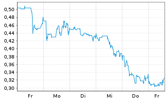 Chart Super Copper Corp. - 1 Woche