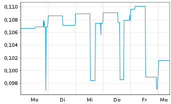 Chart Supreme Critical Metals Inc. - 1 Week