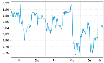 Chart Surge Energy Inc. - 1 semaine