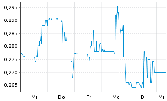 Chart TDG Gold Corp. - 1 Woche