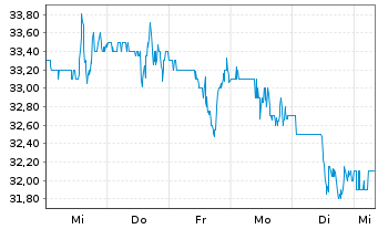 Chart TMX Group Ltd. - 1 Woche